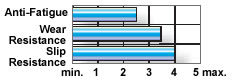 Wearwell grade a food production anti-fatigue matting