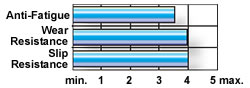 Wearwell worksafe anti-fatigue matting