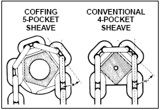 coffing 5 pocket sheave
