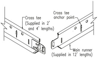The ceiling grid consists of two major components, 12' main runners and 4' cross tees. (Detail 17)